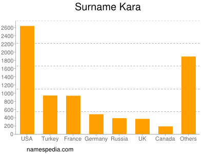 Surname Kara