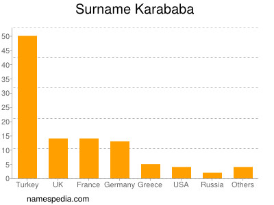 Surname Karababa