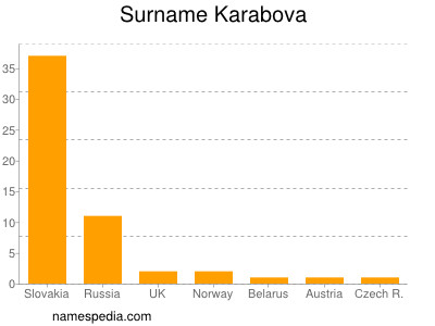Surname Karabova