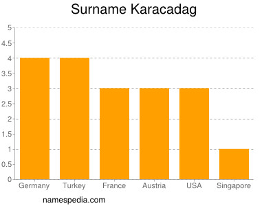 Surname Karacadag