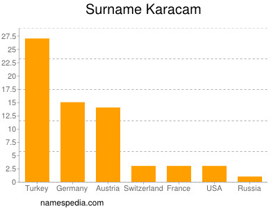 Surname Karacam