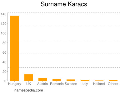 Surname Karacs