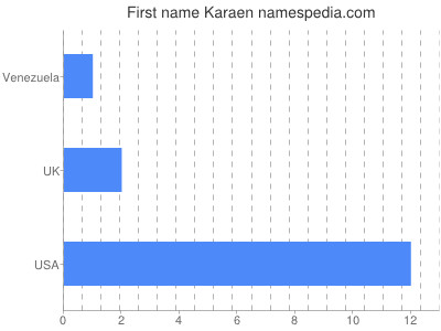 Given name Karaen