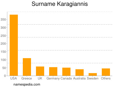 Surname Karagiannis