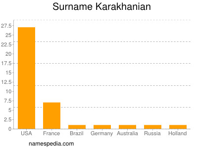 Surname Karakhanian