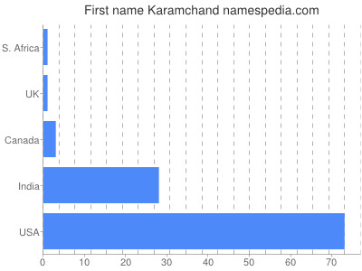Given name Karamchand