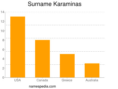 Surname Karaminas