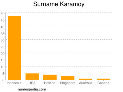 Surname Karamoy
