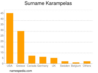 Surname Karampelas