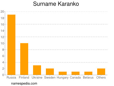 Surname Karanko