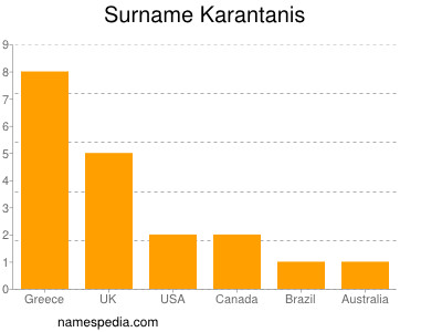 Surname Karantanis