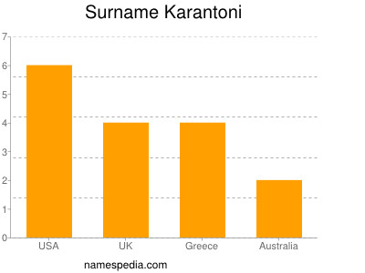 Surname Karantoni