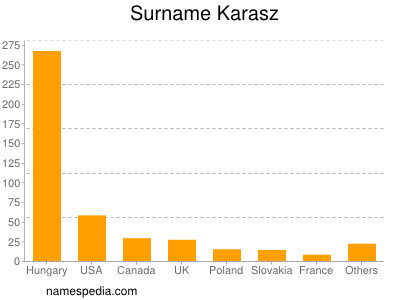 Surname Karasz