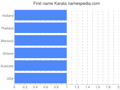 Given name Karata