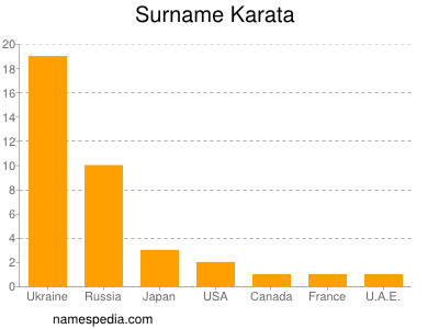 Surname Karata