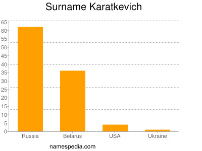 Surname Karatkevich