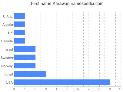 Given name Karawan