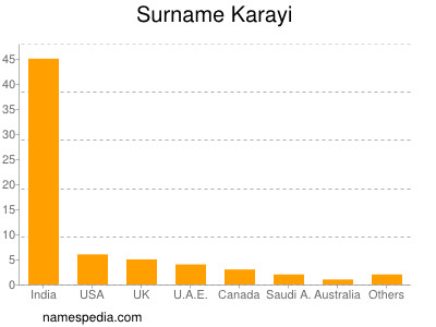 Surname Karayi