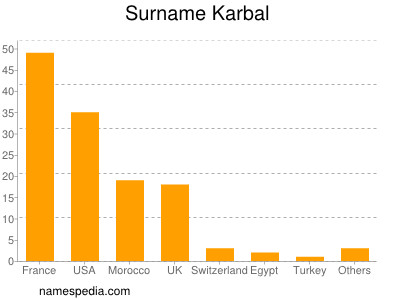 Surname Karbal