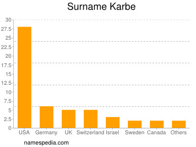 Surname Karbe