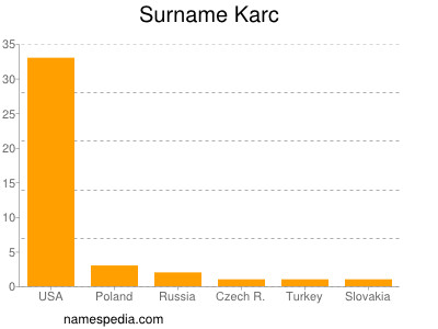 Surname Karc
