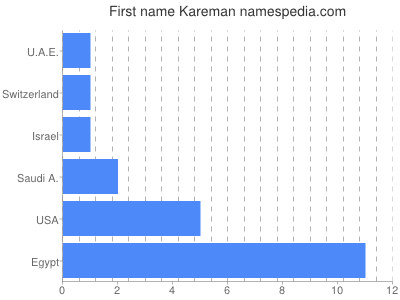 Given name Kareman