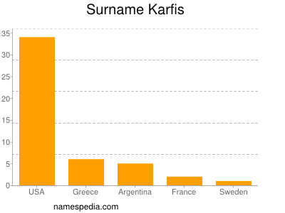 Surname Karfis