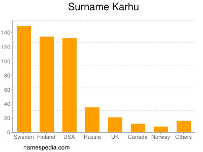 Surname Karhu