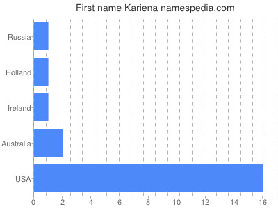 Given name Kariena