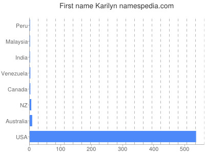 Given name Karilyn