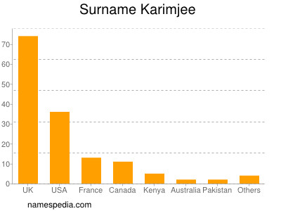 Surname Karimjee