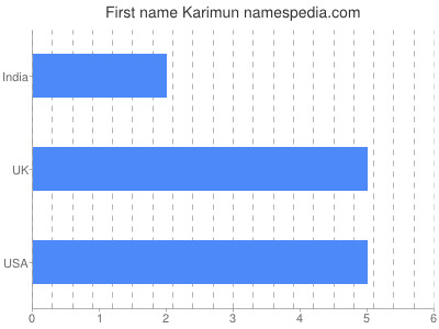 Given name Karimun