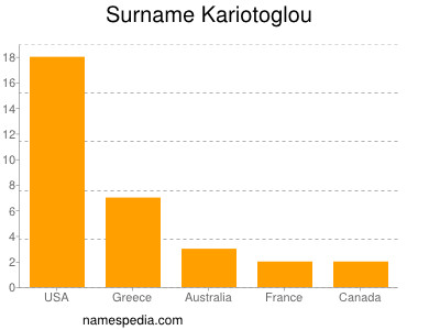 Surname Kariotoglou