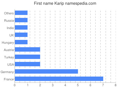 Given name Karip