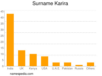 Surname Karira