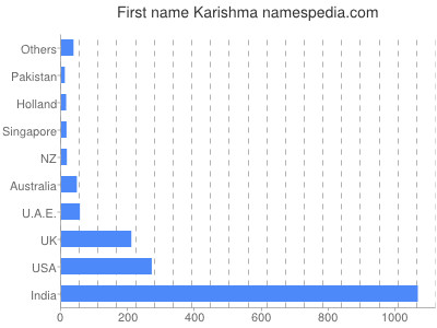 Given name Karishma