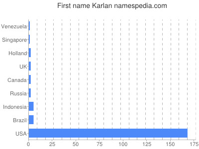 Given name Karlan
