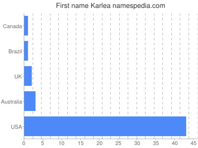 Given name Karlea