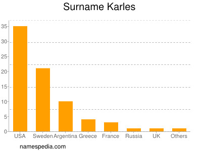 Surname Karles