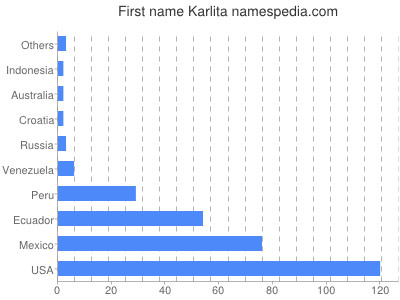 Given name Karlita