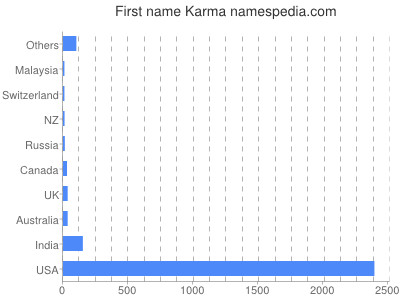 Given name Karma