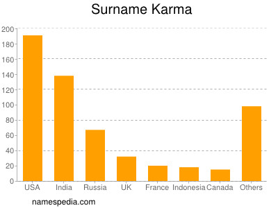 Surname Karma