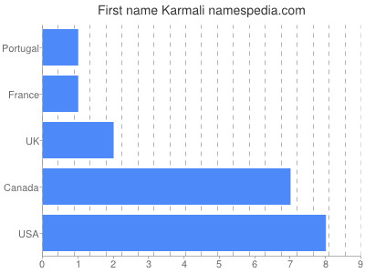 Given name Karmali