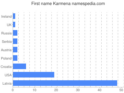 Given name Karmena