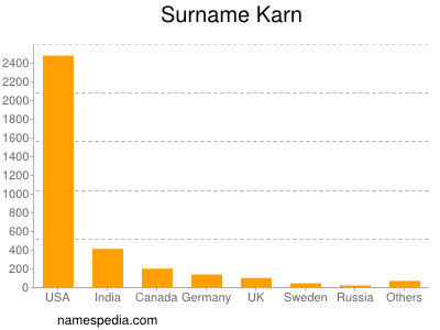 Surname Karn