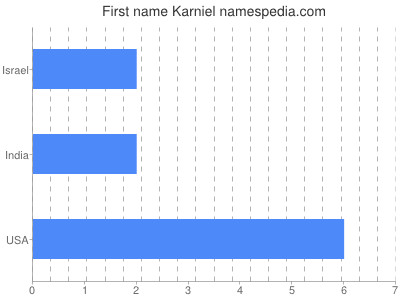 Given name Karniel