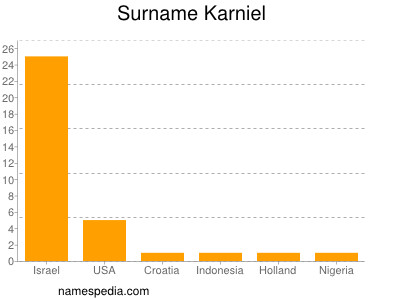 Surname Karniel