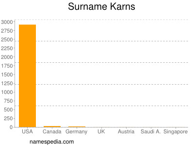 Surname Karns