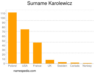 Surname Karolewicz