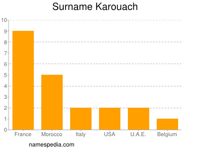 Surname Karouach